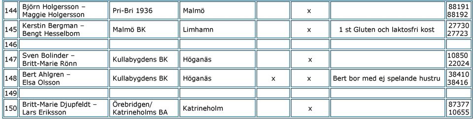 Limhamn x 1 st Gluten och laktosfri kost Kullabygdens BK Höganäs x 88191 88192 27730 27723 10850 22024