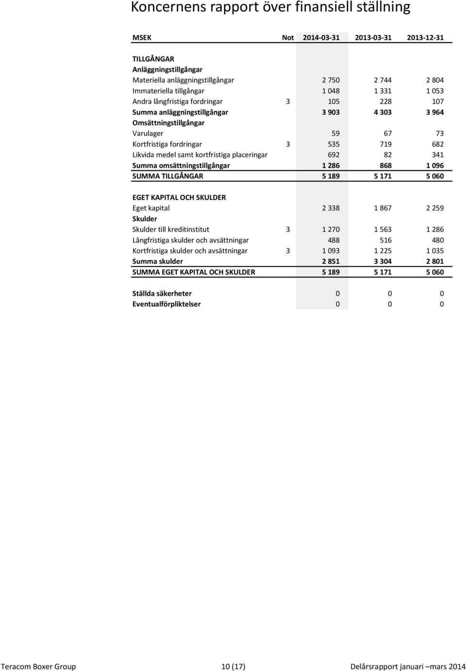 samt kortfristiga placeringar 692 82 341 Summa omsättningstillgångar 1 286 868 1 096 SUMMA TILLGÅNGAR 5 189 5 171 5 060 EGET KAPITAL OCH SKULDER Eget kapital 2 338 1 867 2 259 Skulder Skulder till