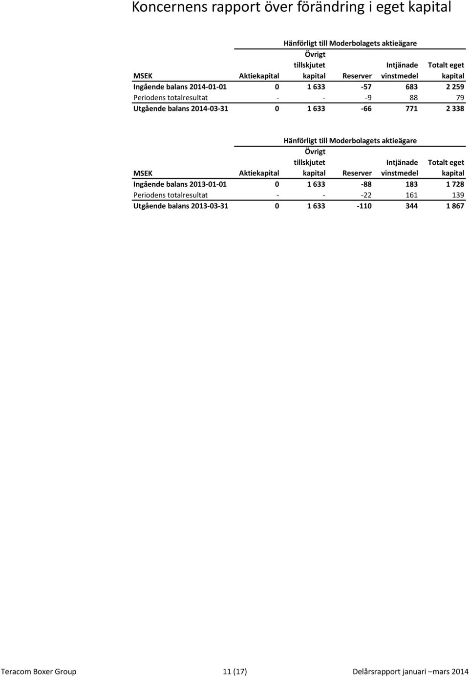 Hänförligt till Moderbolagets aktieägare Övrigt tillskjutet kapital Reserver Intjänade vinstmedel Totalt eget kapital MSEK Aktiekapital Ingående balans 2013-01-01