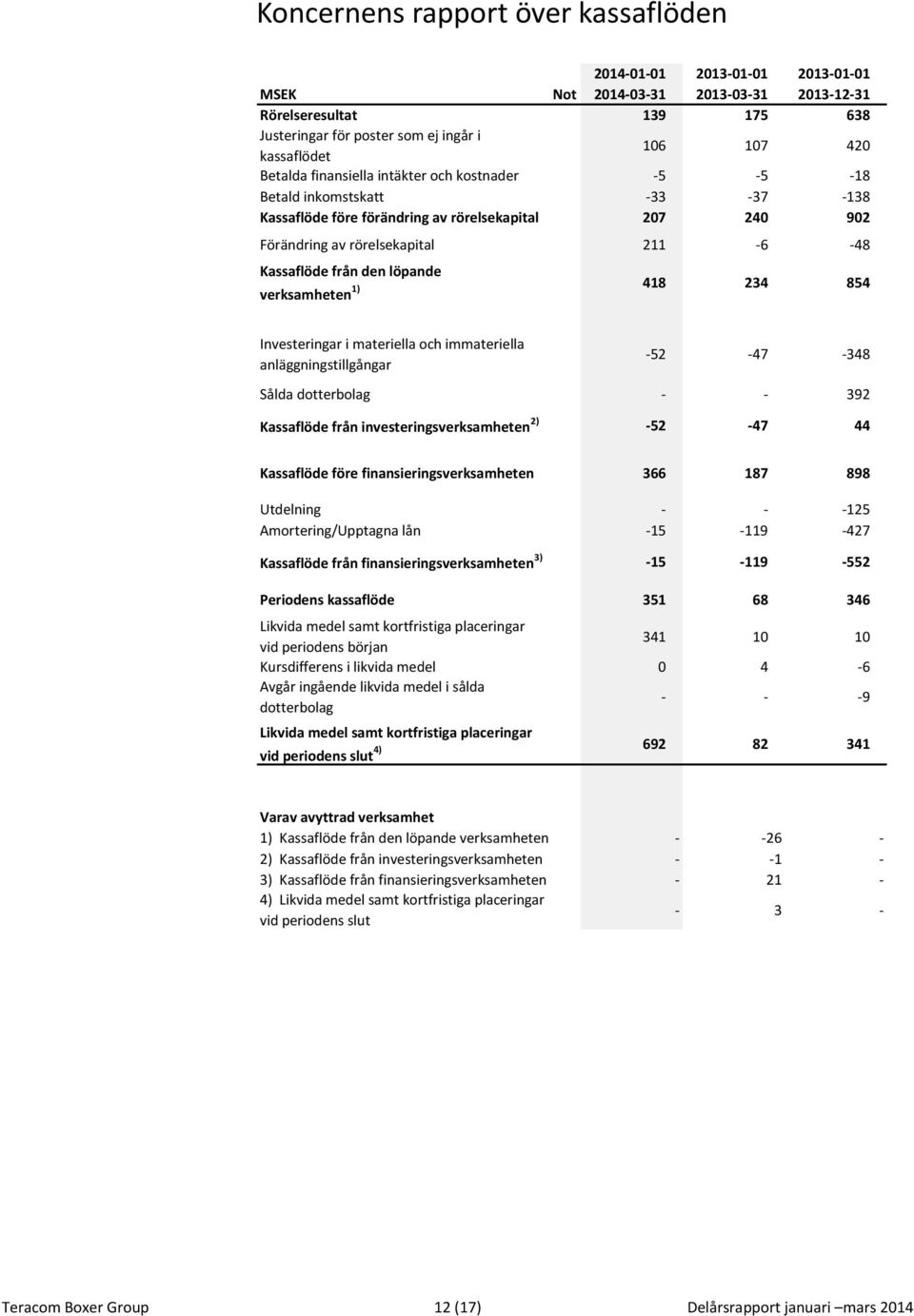 den löpande verksamheten 1) 418 234 854 Investeringar i materiella och immateriella anläggningstillgångar -52-47 -348 Sålda dotterbolag - - 392 Kassaflöde från investeringsverksamheten 2) -52-47 44