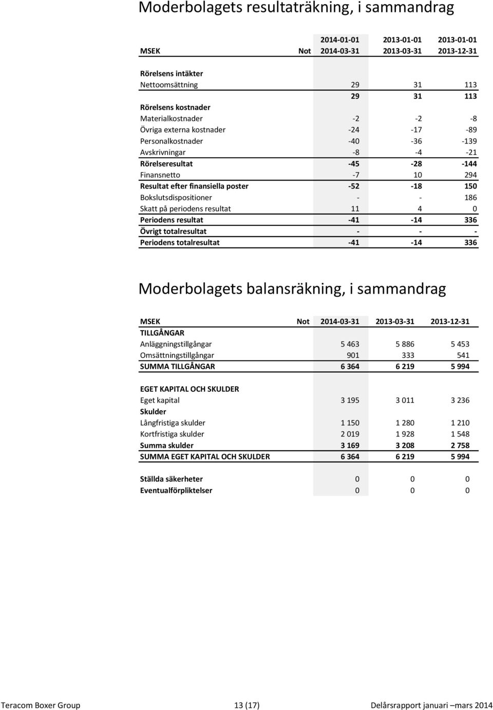 -52-18 150 Bokslutsdispositioner - - 186 Skatt på periodens resultat 11 4 0 Periodens resultat -41-14 336 Övrigt totalresultat - - - Periodens totalresultat -41-14 336 Moderbolagets balansräkning, i