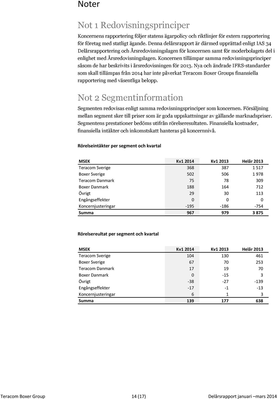 Koncernen tillämpar samma redovisningsprinciper såsom de har beskrivits i årsredovisningen för 2013.