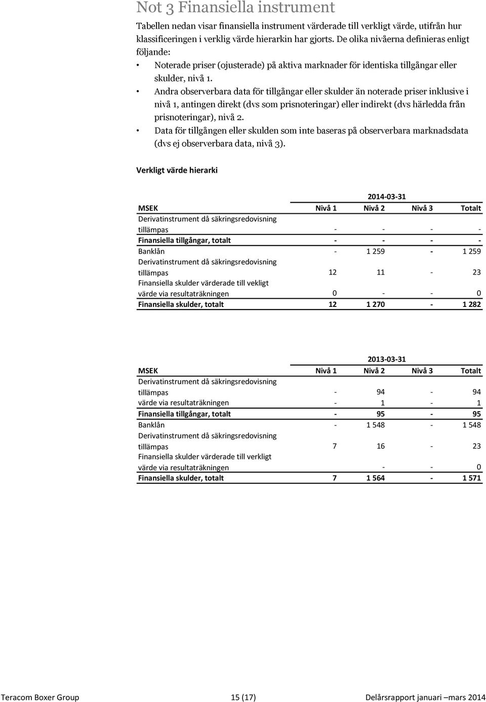 Andra observerbara data för tillgångar eller skulder än noterade priser inklusive i nivå 1, antingen direkt (dvs som prisnoteringar) eller indirekt (dvs härledda från prisnoteringar), nivå 2.