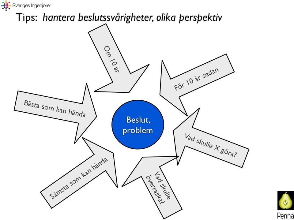 som kan hända Beslut, problem Vad skulle X