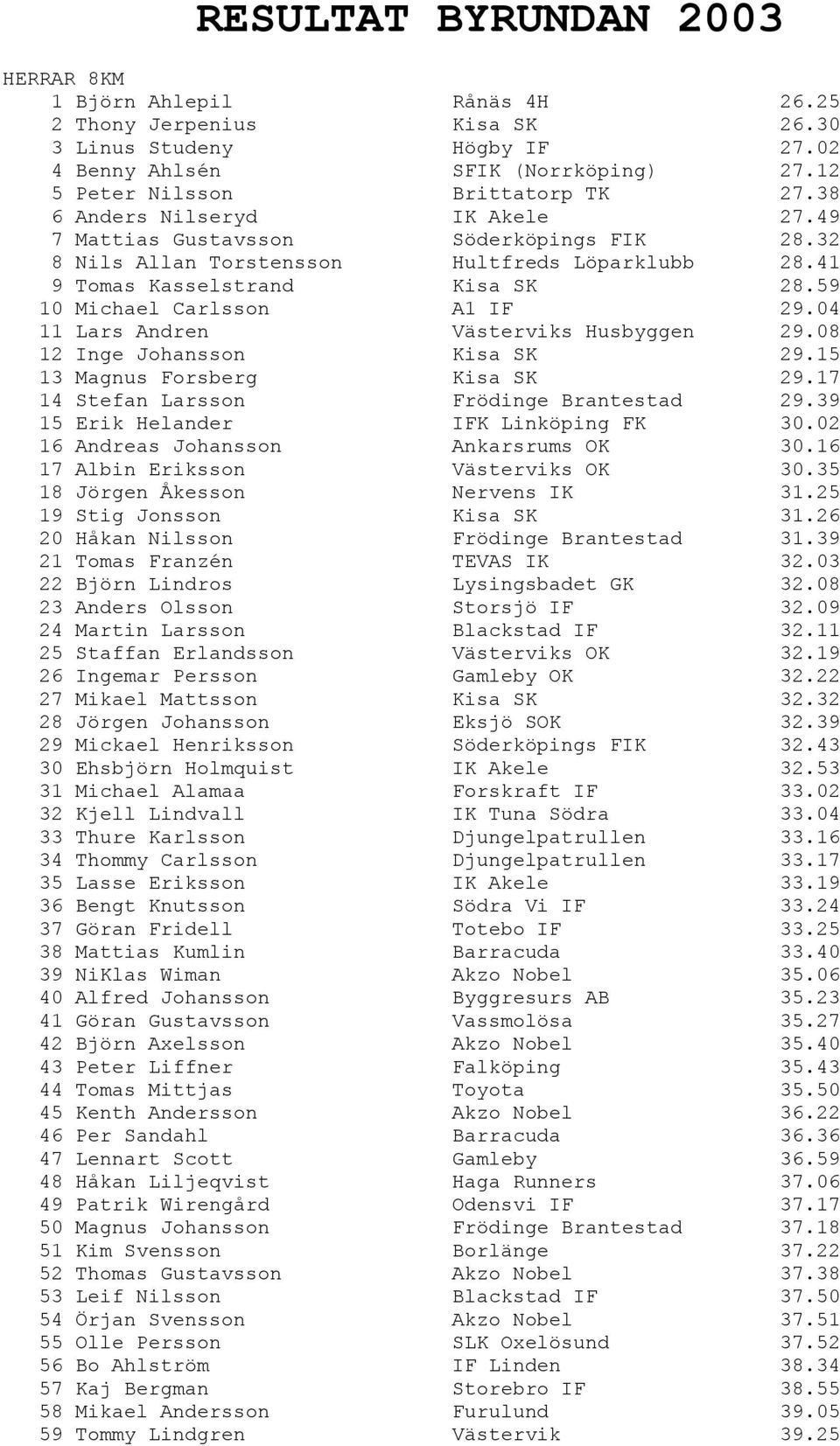 04 11 Lars Andren Västerviks Husbyggen 29.08 12 Inge Johansson Kisa SK 29.15 13 Magnus Forsberg Kisa SK 29.17 14 Stefan Larsson Frödinge Brantestad 29.39 15 Erik Helander IFK Linköping FK 30.