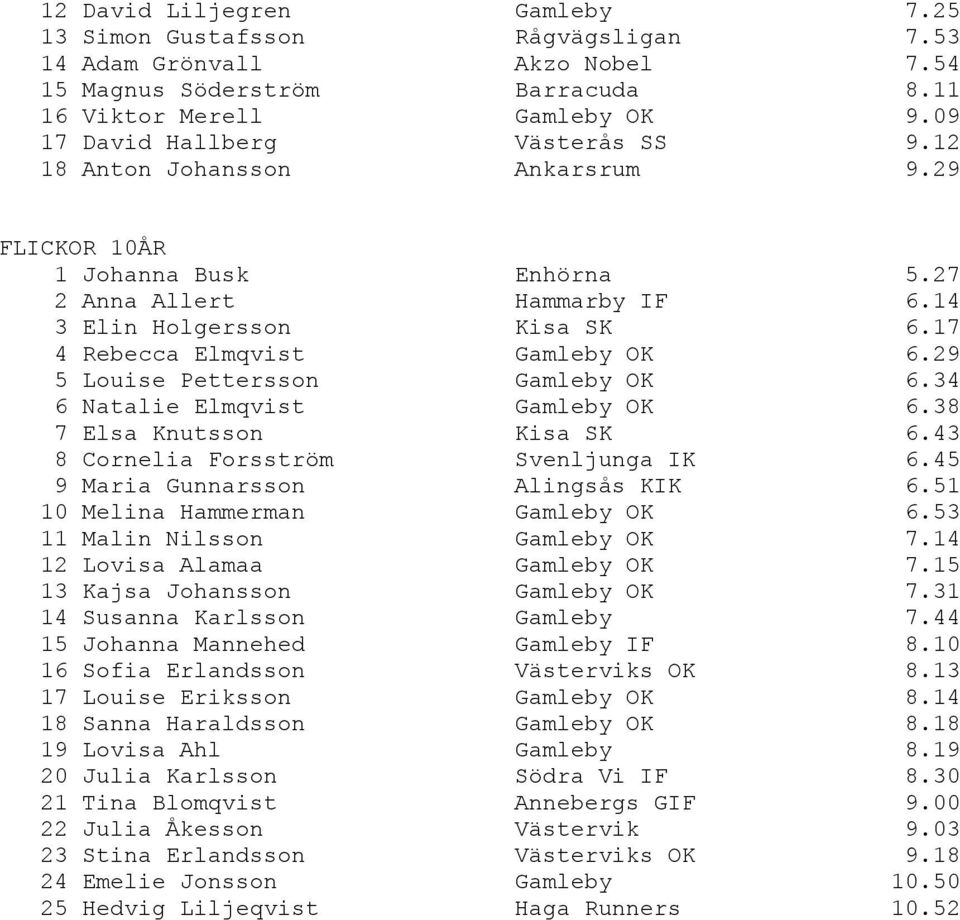 17 4 Rebecca Elmqvist Gamleby OK 6.29 5 Louise Pettersson Gamleby OK 6.34 6 Natalie Elmqvist Gamleby OK 6.38 7 Elsa Knutsson Kisa SK 6.43 8 Cornelia Forsström Svenljunga IK 6.