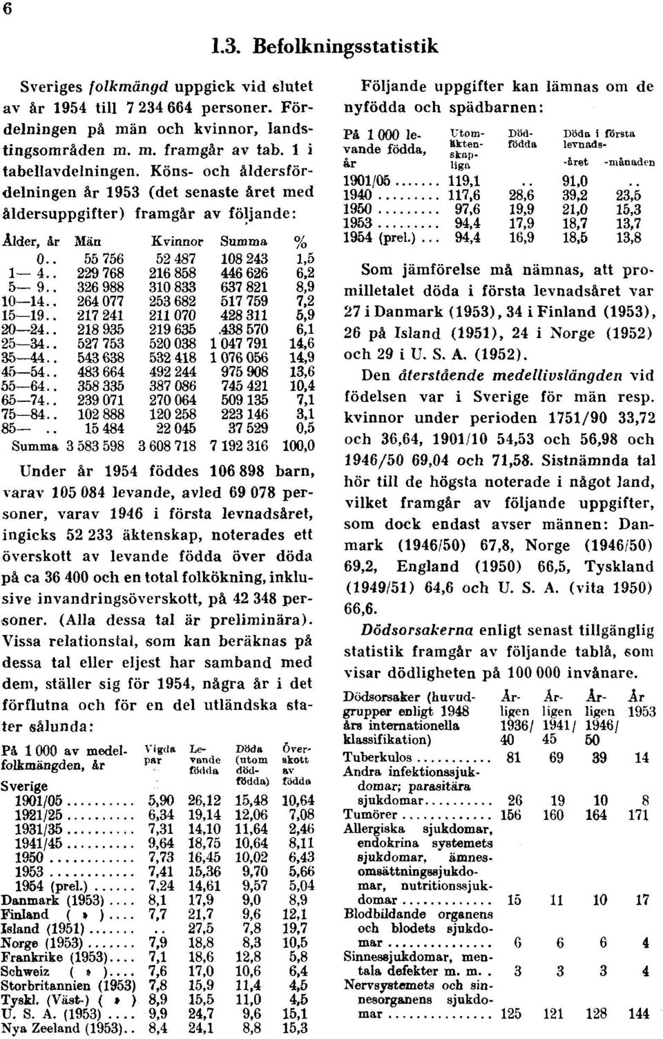 105 084 levande, avled 69 078 personer, varav 1946 i första levnadsåret, ingicks 52 233 äktenskap, noterades ett överskott av levande födda över döda på ca 36 400 och en total folkökning, inklusive