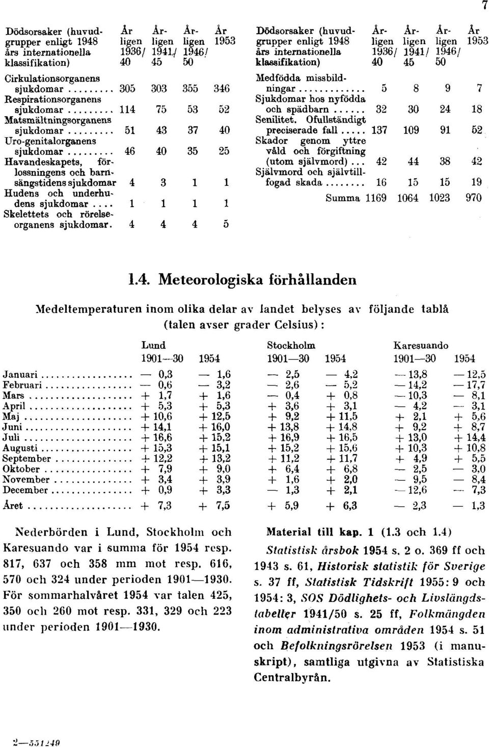 1954 resp. 817, 637 och 358 mm mot resp. 616, 570 och 324 under perioden 1901 1930. För sommarhalvåret 1954 var talen 425, 350 och 260 mot resp. 331, 329 och 223 under perioden 1901 1930.