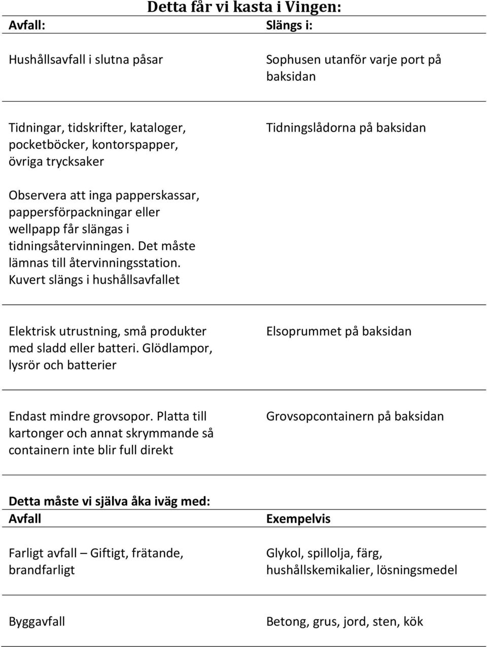 Kuvert slängs i hushållsavfallet Elektrisk utrustning, små produkter med sladd eller batteri. Glödlampor, lysrör och batterier Elsoprummet på baksidan Endast mindre grovsopor.