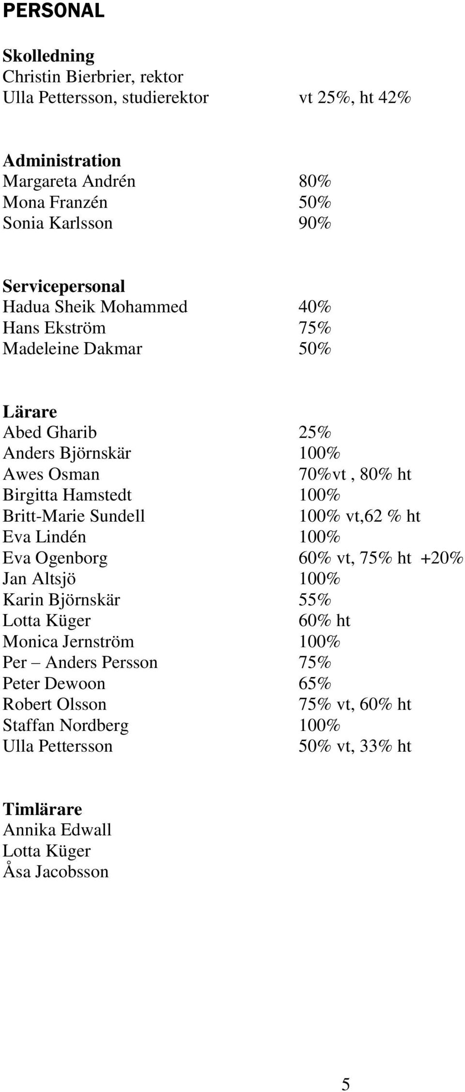 100% Britt-Marie Sundell 100% vt,62 % ht Eva Lindén 100% Eva Ogenborg 60% vt, 75% ht +20% Jan Altsjö 100% Karin Björnskär 55% Lotta Küger 60% ht Monica Jernström 100%