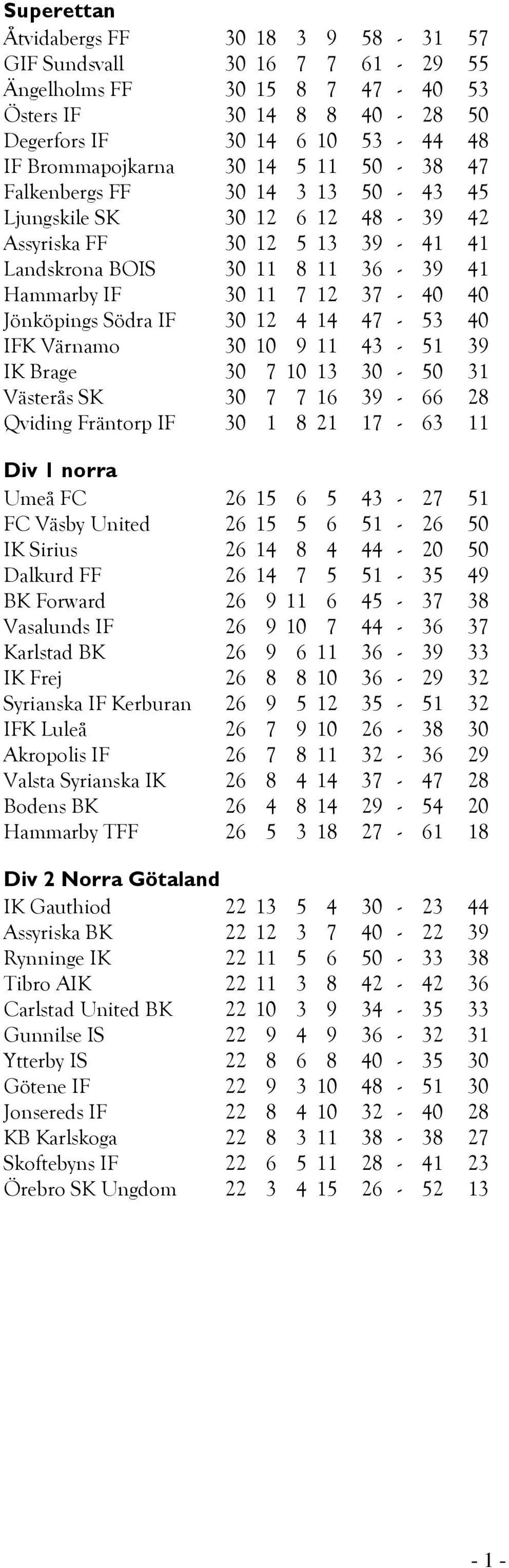 IF 30 12 4 14 47-53 40 IFK Värnamo 30 10 9 11 43-51 39 IK Brage 30 7 10 13 30-50 31 Västerås SK 30 7 7 16 39-66 28 Qviding Fräntorp IF 30 1 8 21 17-63 11 Div 1 norra Umeå FC 26 15 6 5 43-27 51 FC