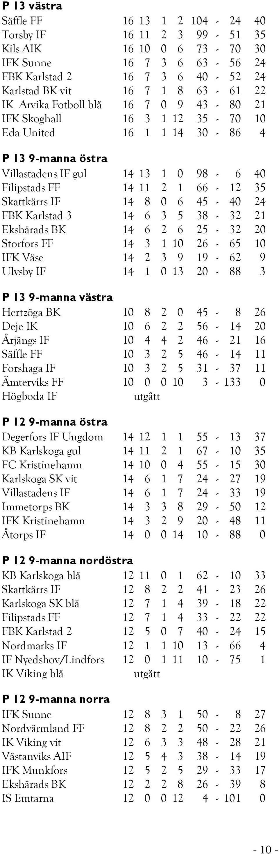 IF 14 8 0 6 45-40 24 FBK Karlstad 3 14 6 3 5 38-32 21 Ekshärads BK 14 6 2 6 25-32 20 Storfors FF 14 3 1 10 26-65 10 IFK Väse 14 2 3 9 19-62 9 Ulvsby IF 14 1 0 13 20-88 3 P 13 9-manna västra Hertzöga