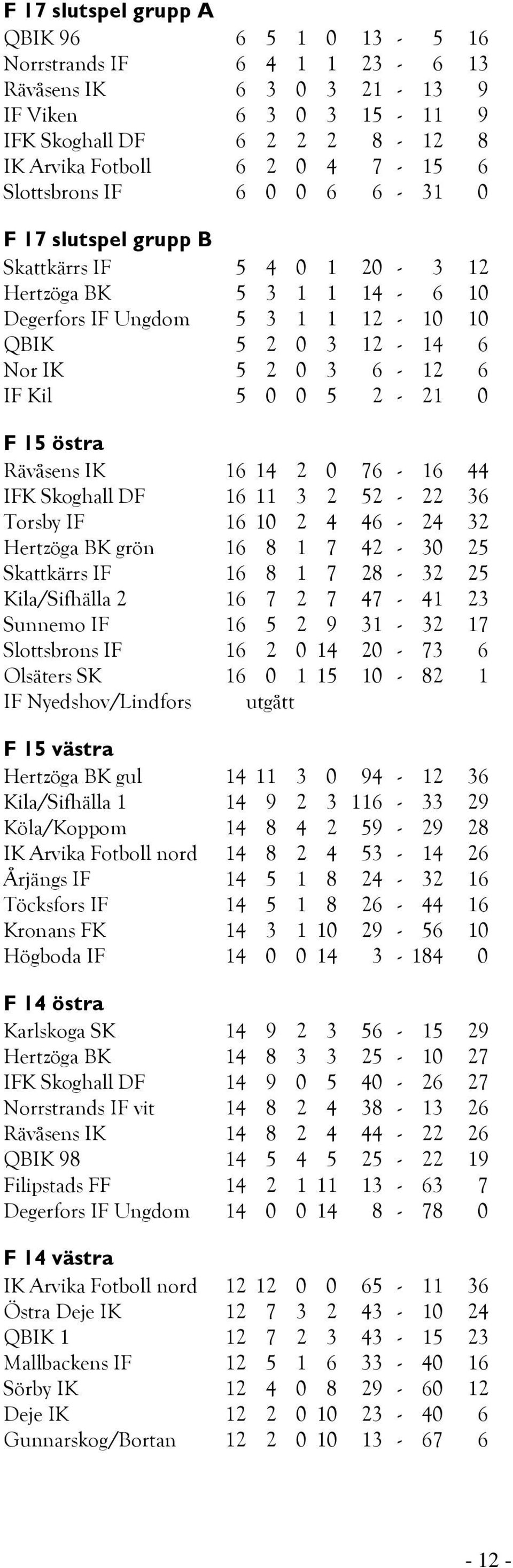 0 0 5 2-21 0 F 15 östra Rävåsens IK 16 14 2 0 76-16 44 IFK Skoghall DF 16 11 3 2 52-22 36 Torsby IF 16 10 2 4 46-24 32 Hertzöga BK grön 16 8 1 7 42-30 25 Skattkärrs IF 16 8 1 7 28-32 25 Kila/Sifhälla