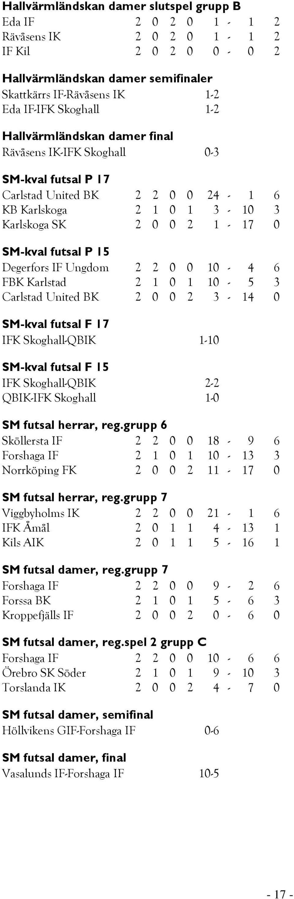 IF Ungdom 2 2 0 0 10-4 6 FBK Karlstad 2 1 0 1 10-5 3 Carlstad United BK 2 0 0 2 3-14 0 SM-kval futsal F 17 IFK Skoghall-QBIK 1-10 SM-kval futsal F 15 IFK Skoghall-QBIK 2-2 QBIK-IFK Skoghall 1-0 SM