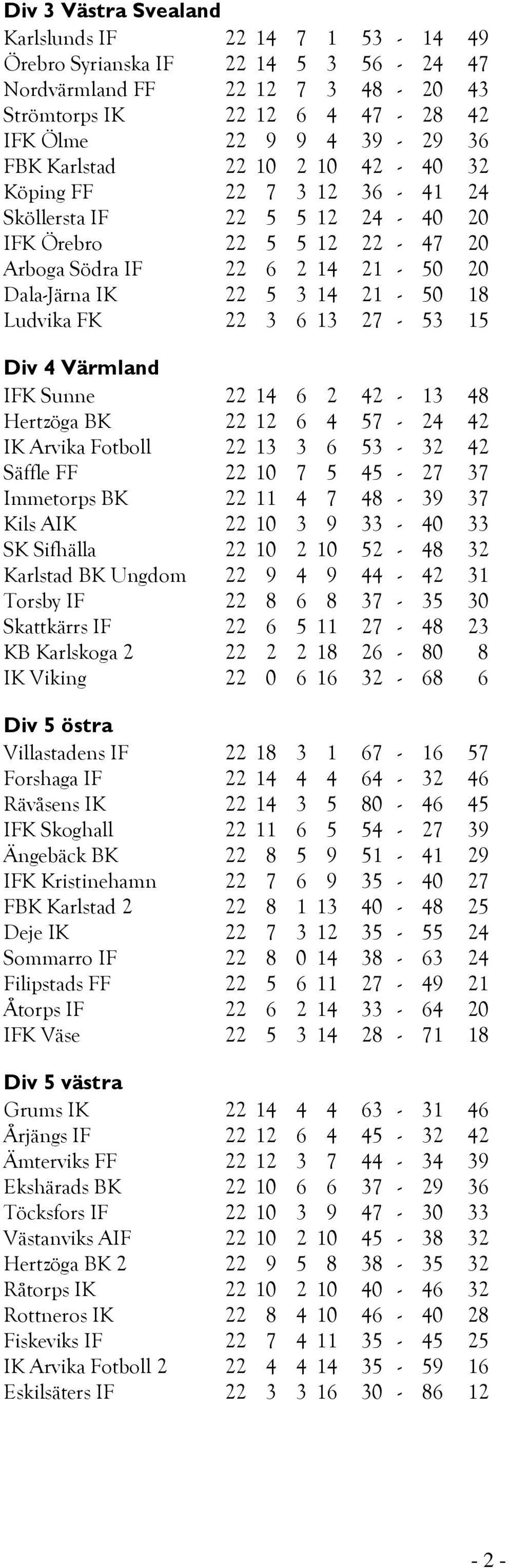 22 3 6 13 27-53 15 Div 4 Värmland IFK Sunne 22 14 6 2 42-13 48 Hertzöga BK 22 12 6 4 57-24 42 IK Arvika Fotboll 22 13 3 6 53-32 42 Säffle FF 22 10 7 5 45-27 37 Immetorps BK 22 11 4 7 48-39 37 Kils