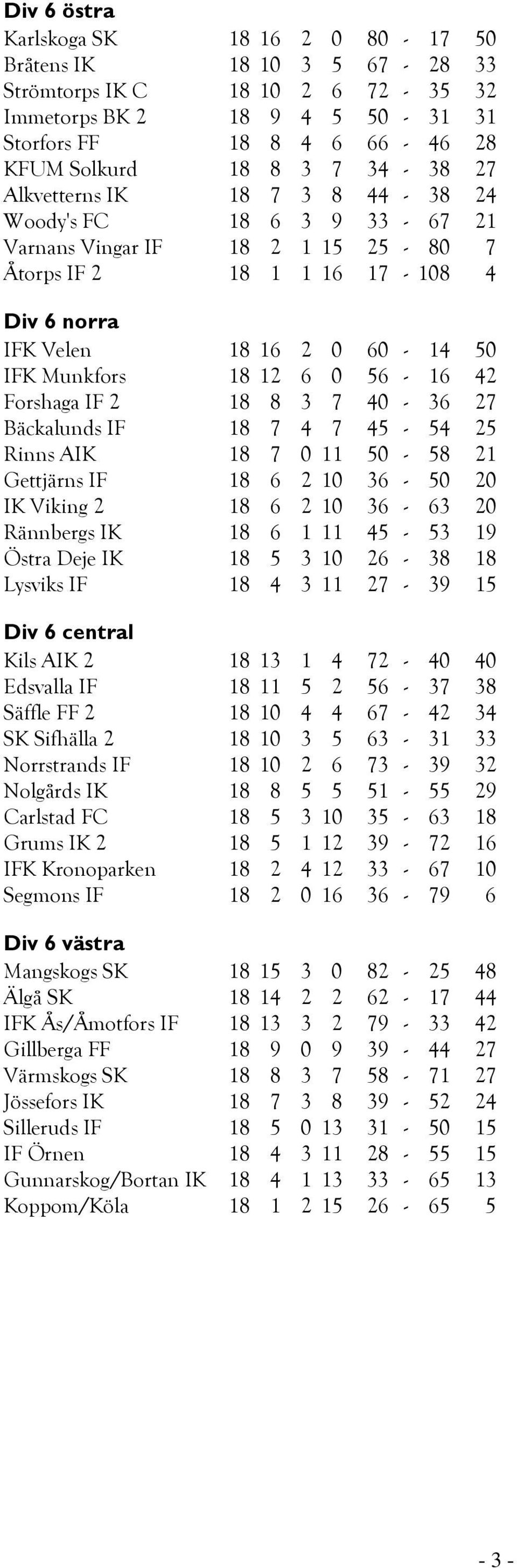 56-16 42 Forshaga IF 2 18 8 3 7 40-36 27 Bäckalunds IF 18 7 4 7 45-54 25 Rinns AIK 18 7 0 11 50-58 21 Gettjärns IF 18 6 2 10 36-50 20 IK Viking 2 18 6 2 10 36-63 20 Rännbergs IK 18 6 1 11 45-53 19