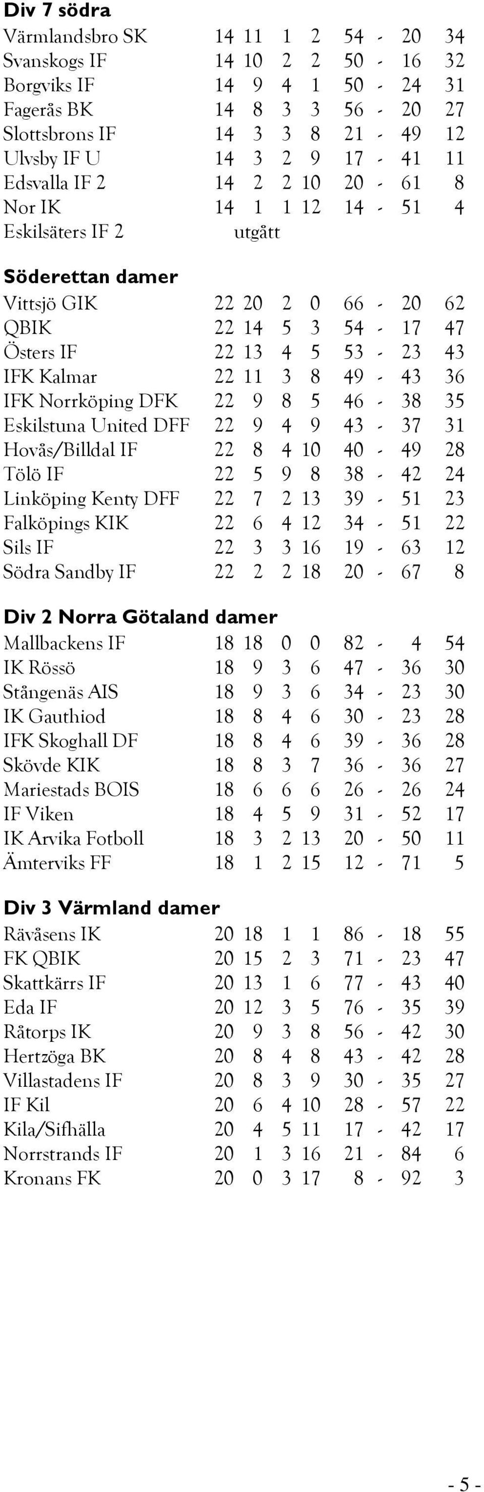 49-43 36 IFK Norrköping DFK 22 9 8 5 46-38 35 Eskilstuna United DFF 22 9 4 9 43-37 31 Hovås/Billdal IF 22 8 4 10 40-49 28 Tölö IF 22 5 9 8 38-42 24 Linköping Kenty DFF 22 7 2 13 39-51 23 Falköpings