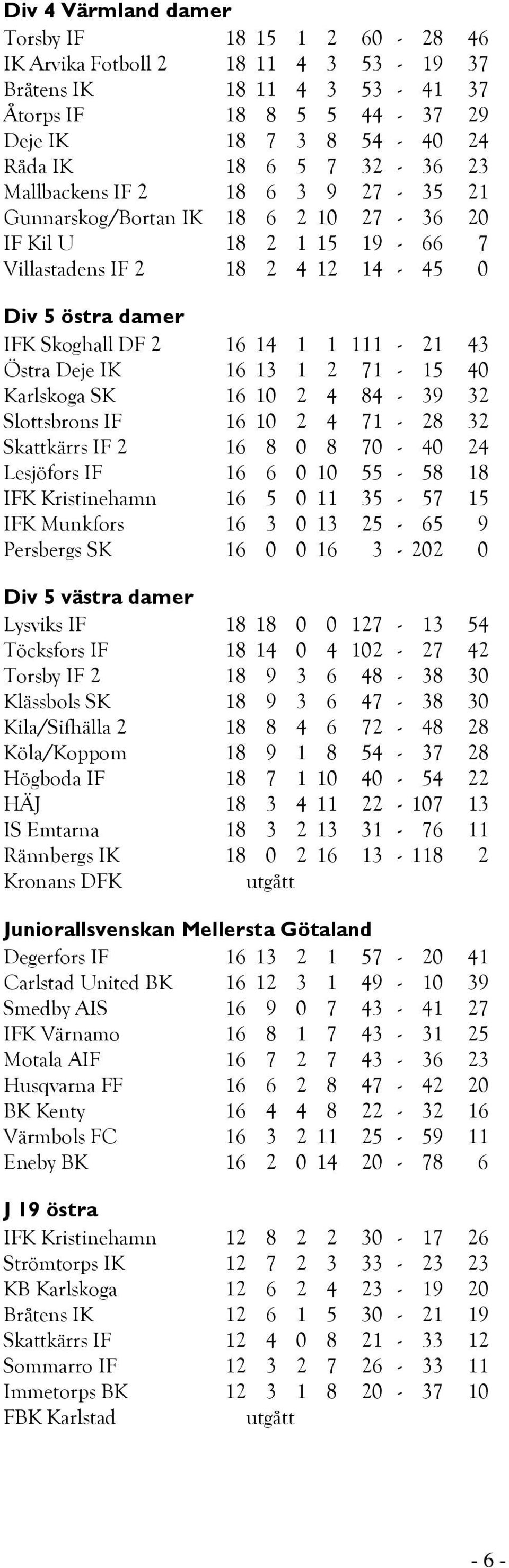 Deje IK 16 13 1 2 71-15 40 Karlskoga SK 16 10 2 4 84-39 32 Slottsbrons IF 16 10 2 4 71-28 32 Skattkärrs IF 2 16 8 0 8 70-40 24 Lesjöfors IF 16 6 0 10 55-58 18 IFK Kristinehamn 16 5 0 11 35-57 15 IFK