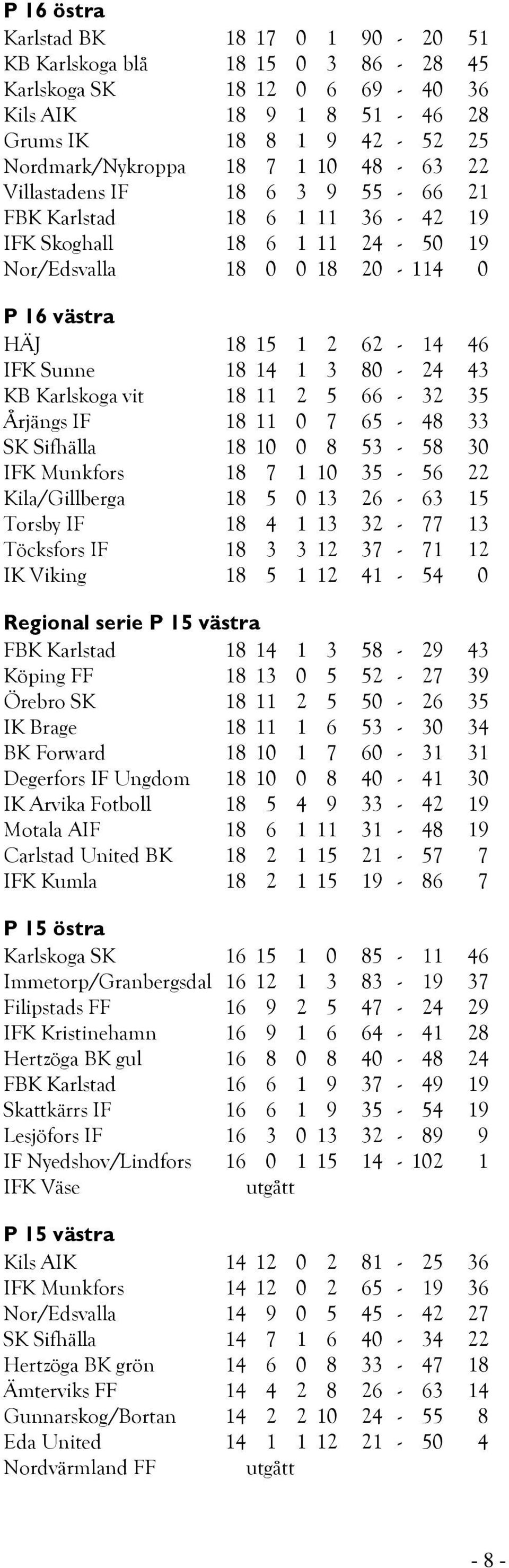 Karlskoga vit 18 11 2 5 66-32 35 Årjängs IF 18 11 0 7 65-48 33 SK Sifhälla 18 10 0 8 53-58 30 IFK Munkfors 18 7 1 10 35-56 22 Kila/Gillberga 18 5 0 13 26-63 15 Torsby IF 18 4 1 13 32-77 13 Töcksfors
