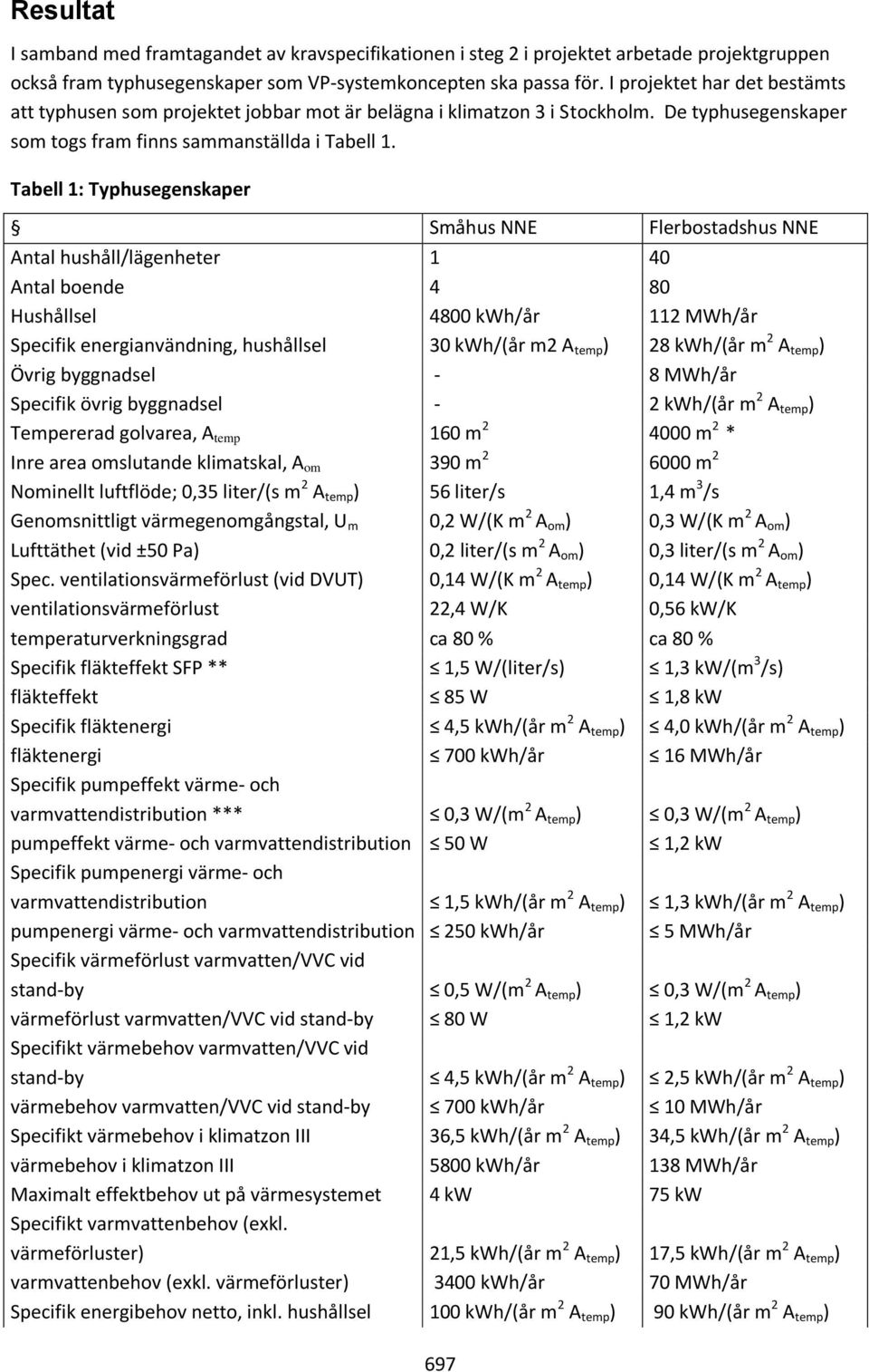 Tabell 1: Typhusegenskaper Småhus NNE Flerbostadshus NNE Antal hushåll/lägenheter 1 40 Antal boende 4 80 Hushållsel 4800 kwh/år 112 MWh/år Specifik energianvändning, hushållsel 30 kwh/(år m2 A temp )