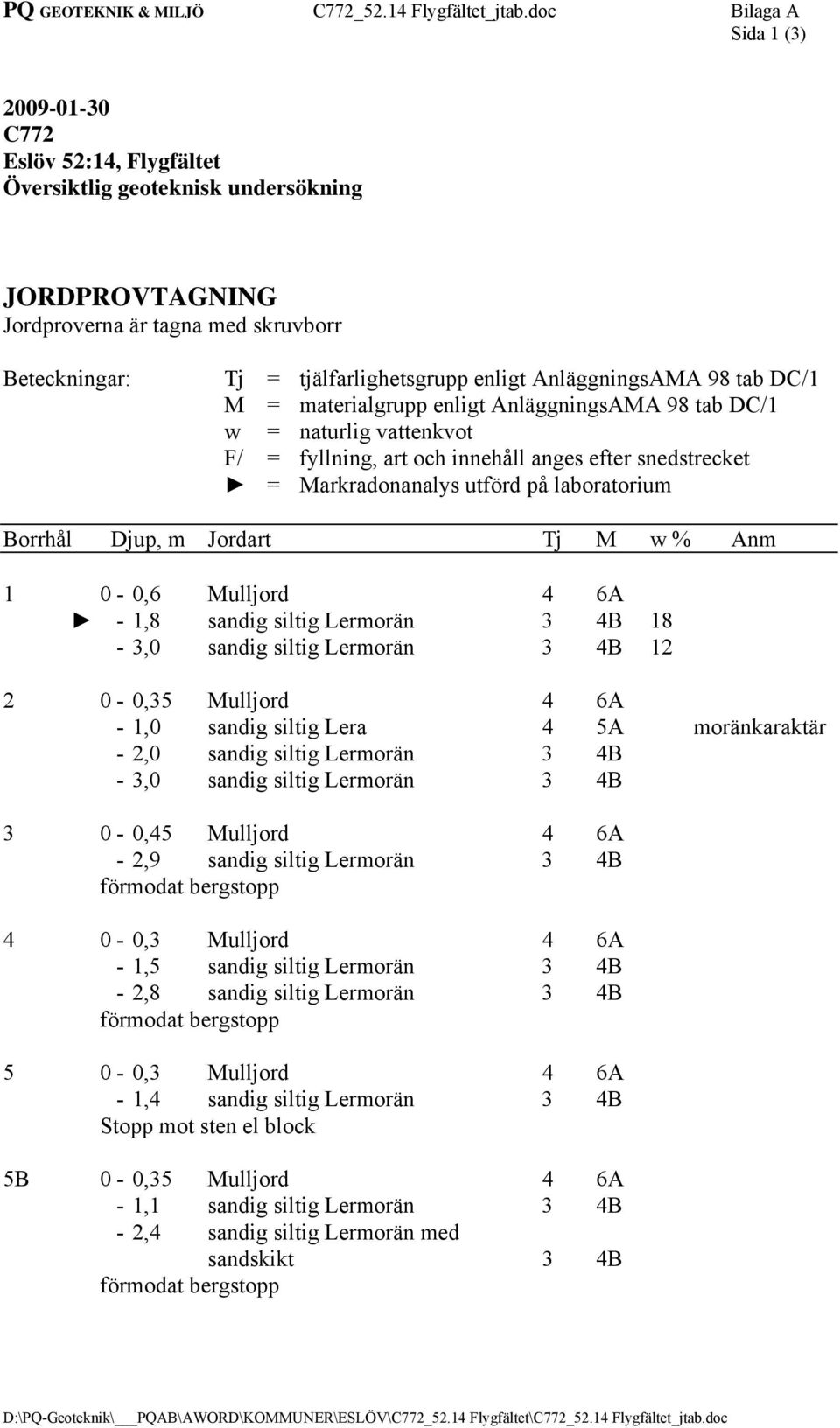 AnläggningsAMA 98 tab DC/1 M = materialgrupp enligt AnläggningsAMA 98 tab DC/1 w = naturlig vattenkvot F/ = fyllning, art och innehåll anges efter snedstrecket = Markradonanalys utförd på