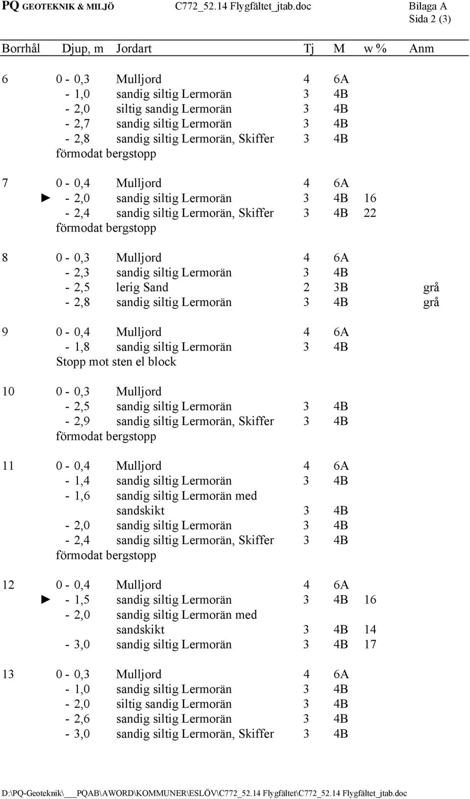 siltig Lermorän, Skiffer 3 4B 7 0-0,4 Mulljord 4 6A - 2,0 sandig siltig Lermorän 3 4B 16-2,4 sandig siltig Lermorän, Skiffer 3 4B 22 8 0-0,3 Mulljord 4 6A - 2,3 sandig siltig Lermorän 3 4B - 2,5