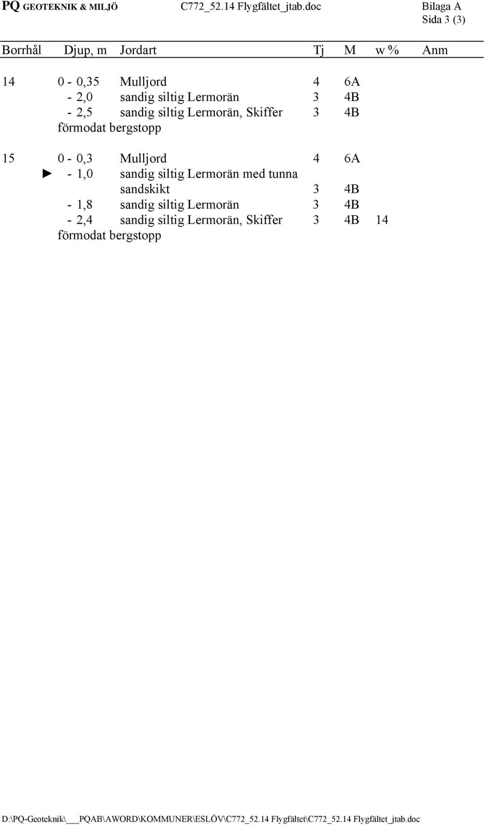 4B - 2,5 sandig siltig Lermorän, Skiffer 3 4B 15 0-0,3 Mulljord 4 6A - 1,0 sandig siltig Lermorän med tunna