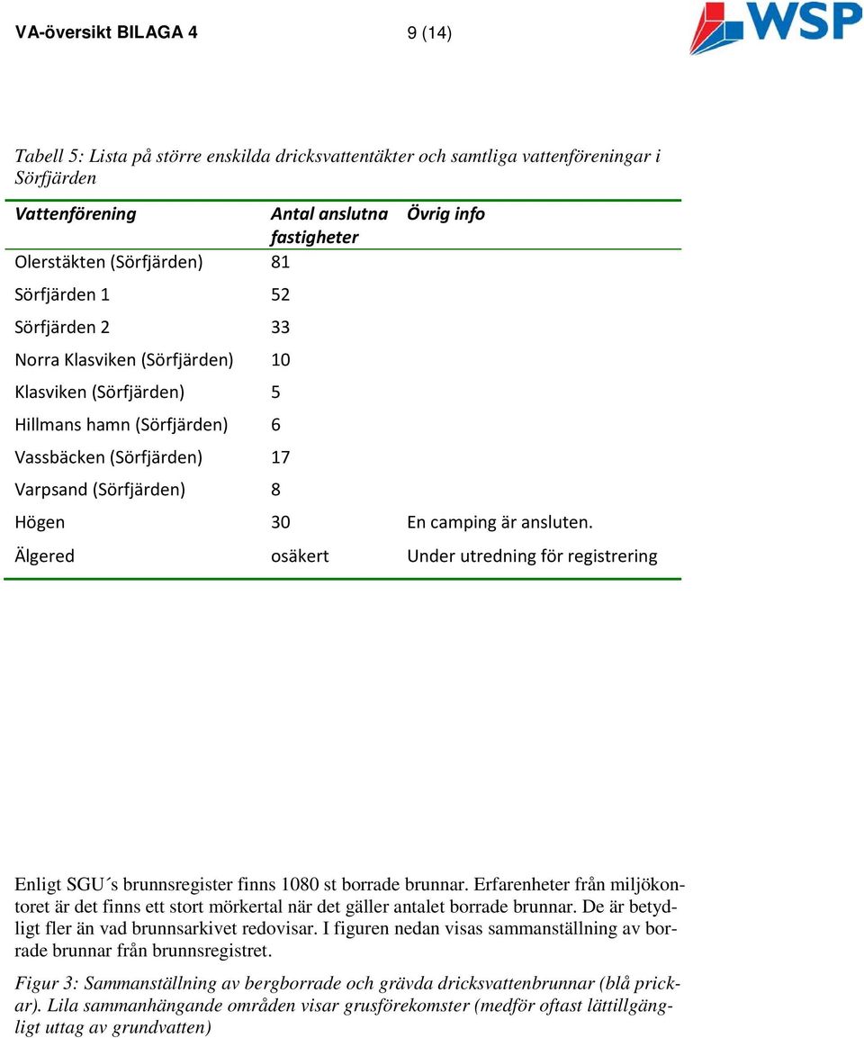 är ansluten. Älgered osäkert Under utredning för registrering Enligt SGU s brunnsregister finns 1080 st borrade brunnar.