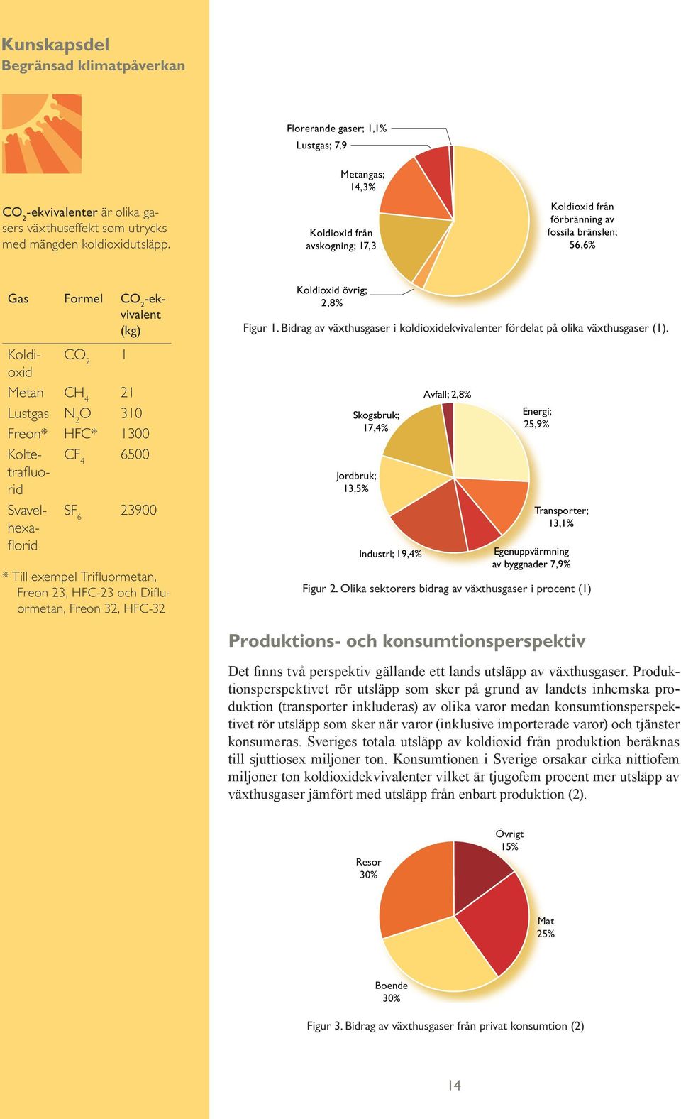 1300 Kolte- CF 4 6500 trafluo- rid Svavelhexaflorid SF 6 23900 * Till exempel Trifluormetan, Freon 23, HFC-23 och Difluormetan, Freon 32, HFC-32 Koldioxid övrig; 2,8% Figur 1.