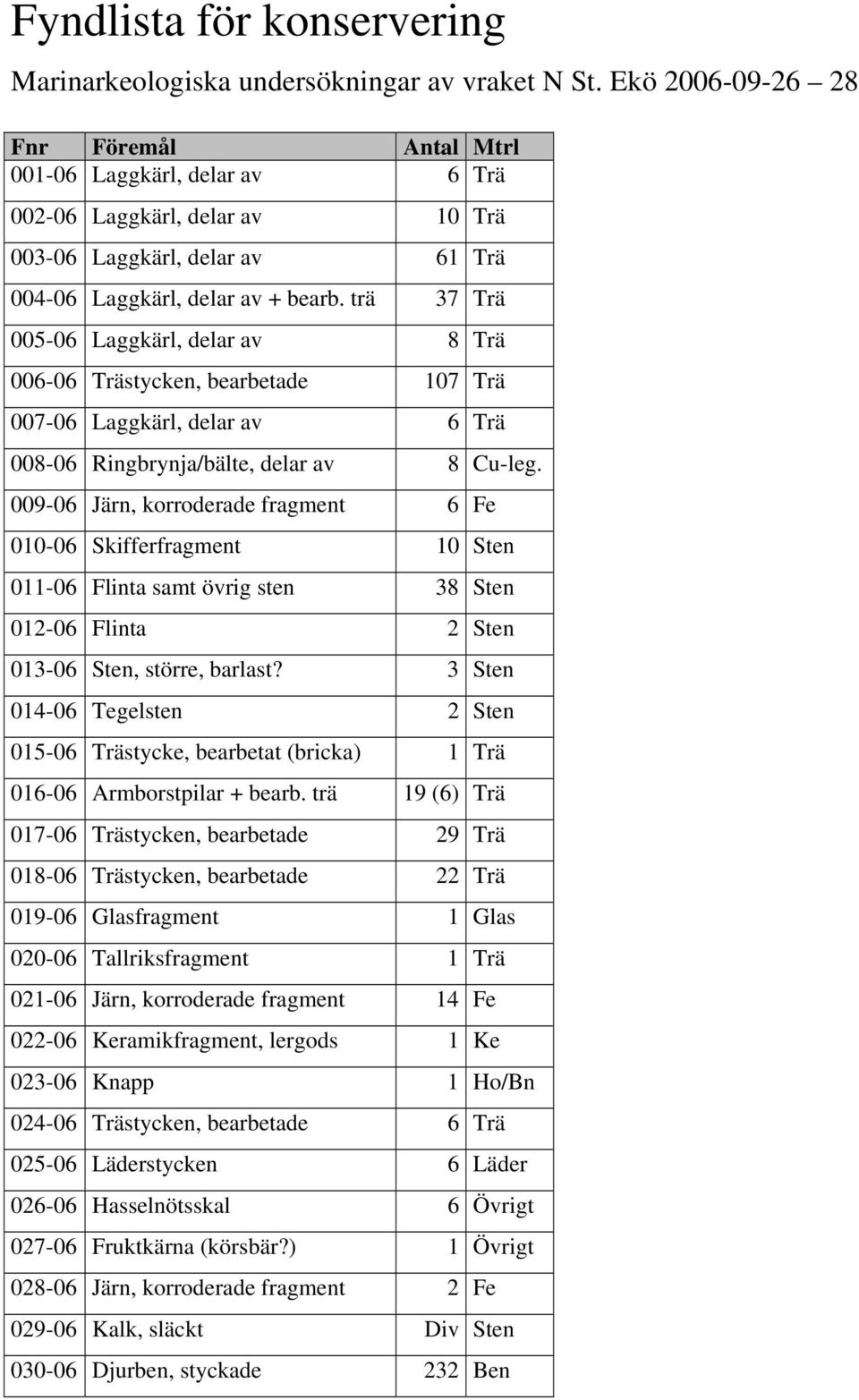 trä 37 Trä 005-06 Laggkärl, delar av 8 Trä 006-06 Trästycken, bearbetade 107 Trä 007-06 Laggkärl, delar av 6 Trä 008-06 Ringbrynja/bälte, delar av 8 Cu-leg.