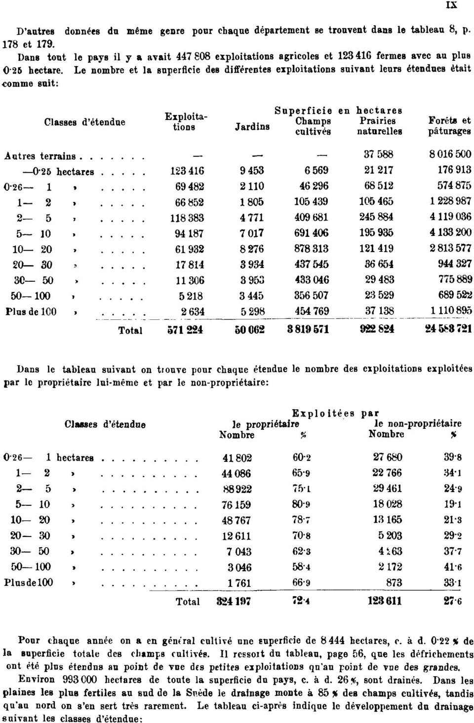 Le nombre et la superficie des différentes exploitations suivant leurs étendues était comme suit: IX Dans le tableau suivant on trouve pour chaque étendue le nombre des exploitations exploitées par