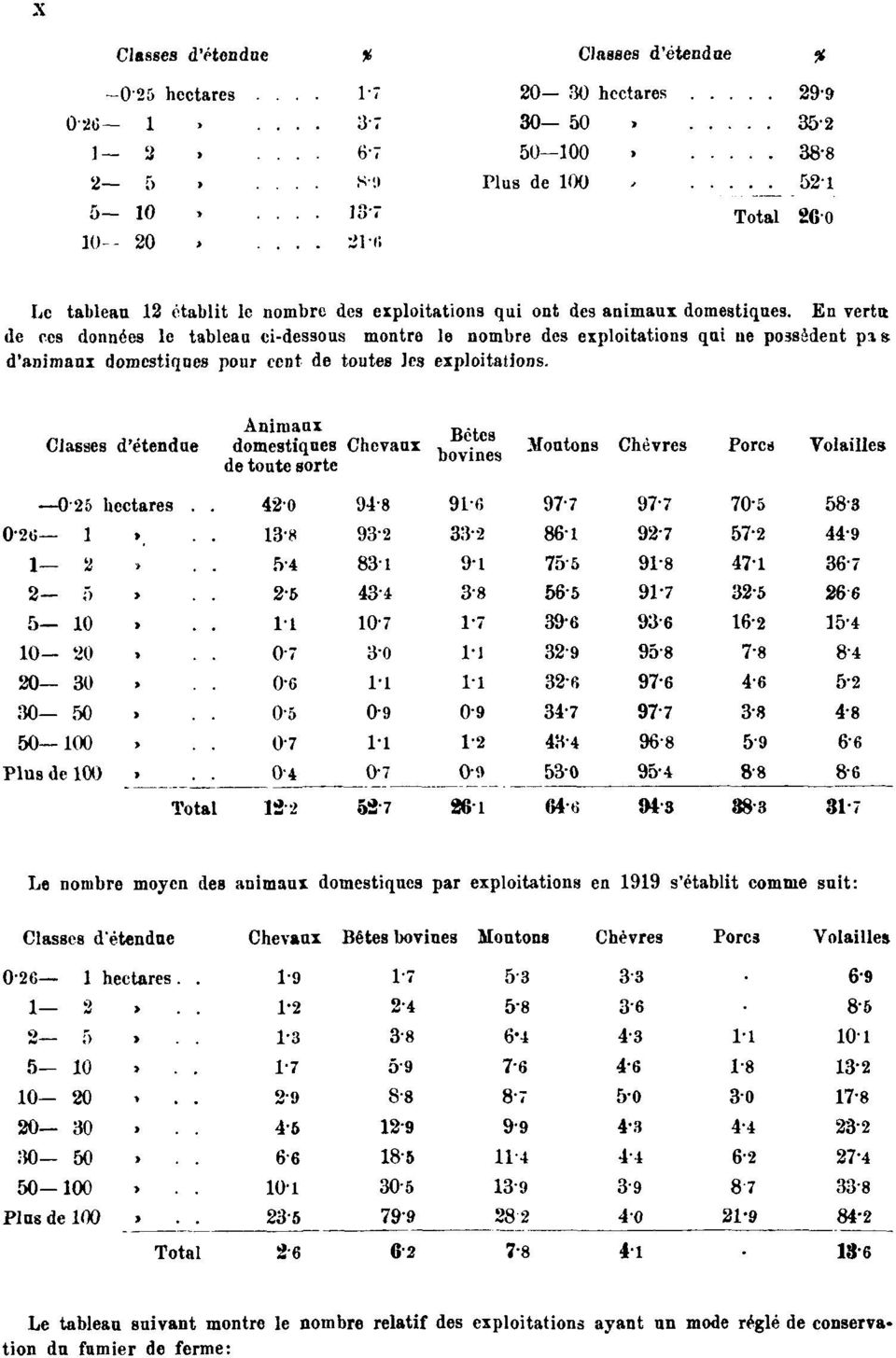 domestiques pour cent de toutes les exploitations.
