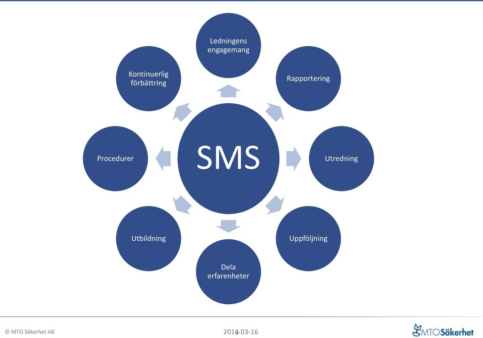 Procedurer SMS Utredning