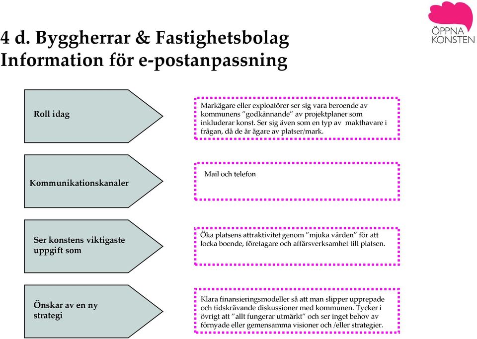 Kommunikationskanaler Mail och telefon Ser konstens viktigaste uppgift som Öka platsens attraktivitet genom mjuka värden för att locka boende, företagare och affärsverksamhet