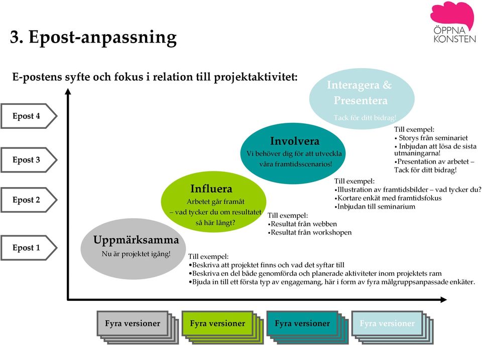 Till exempel: Storys från seminariet Involvera Inbjudan att lösa de sista Vi behöver dig för att utveckla utmaningarna! våra framtidsscenarios! Presentation av arbetet Tack för ditt bidrag!