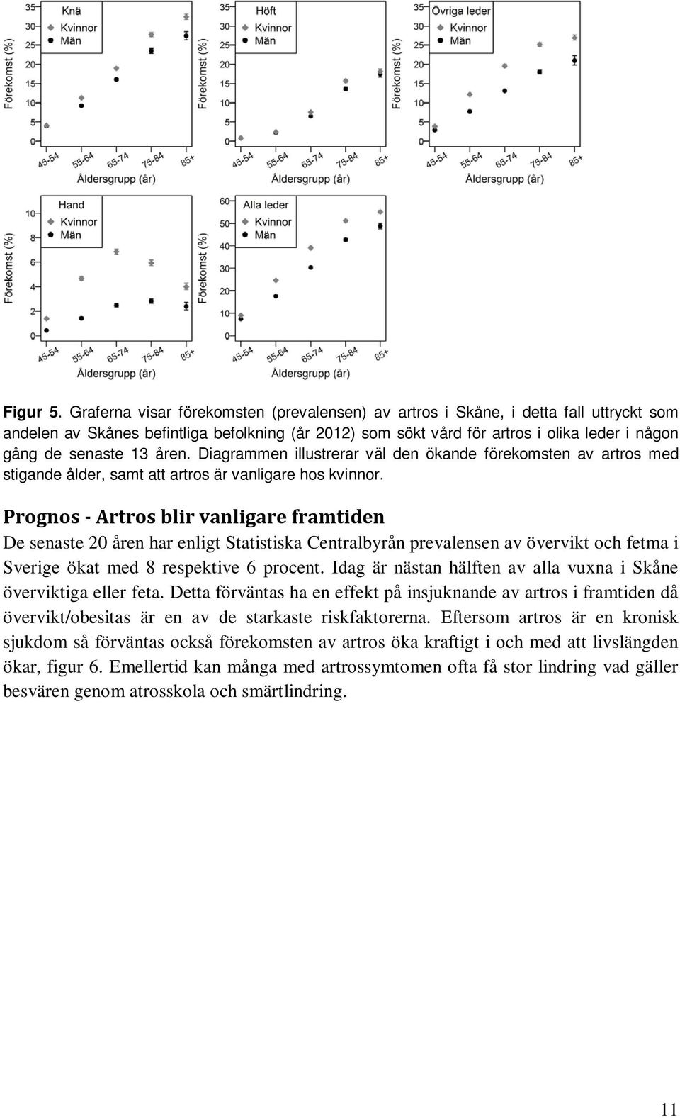 13 åren. Diagrammen illustrerar väl den ökande förekomsten av artros med stigande ålder, samt att artros är vanligare hos kvinnor.