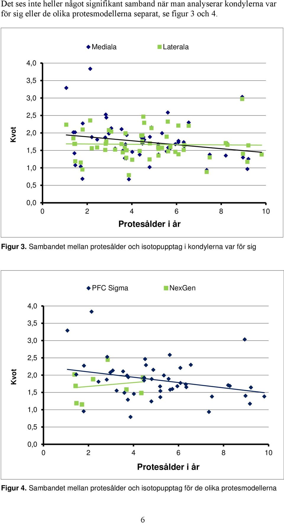 Sambandet mellan protesålder och isotopupptag i kondylerna var för sig PFC Sigma NexGen 4,0 3,5 3,0 2,5 Kvot 2,0 1,5 1,0