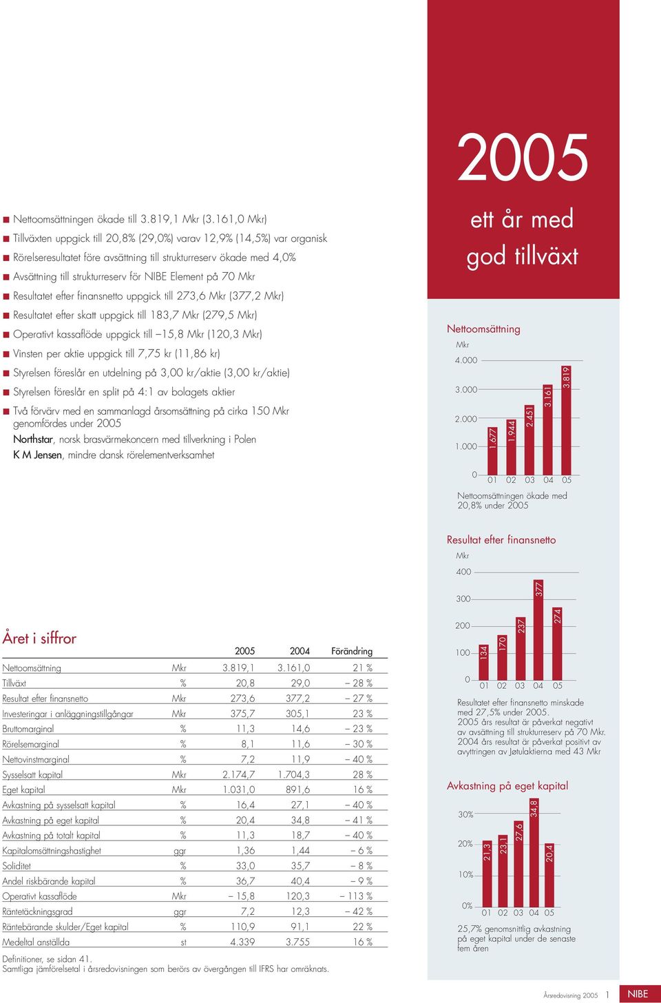 på 70 Mkr ett år med god tillväxt Resultatet efter finansnetto uppgick till 273,6 Mkr (377,2 Mkr) Resultatet efter skatt uppgick till 183,7 Mkr (279,5 Mkr) Operativt kassaflöde uppgick till 15,8 Mkr