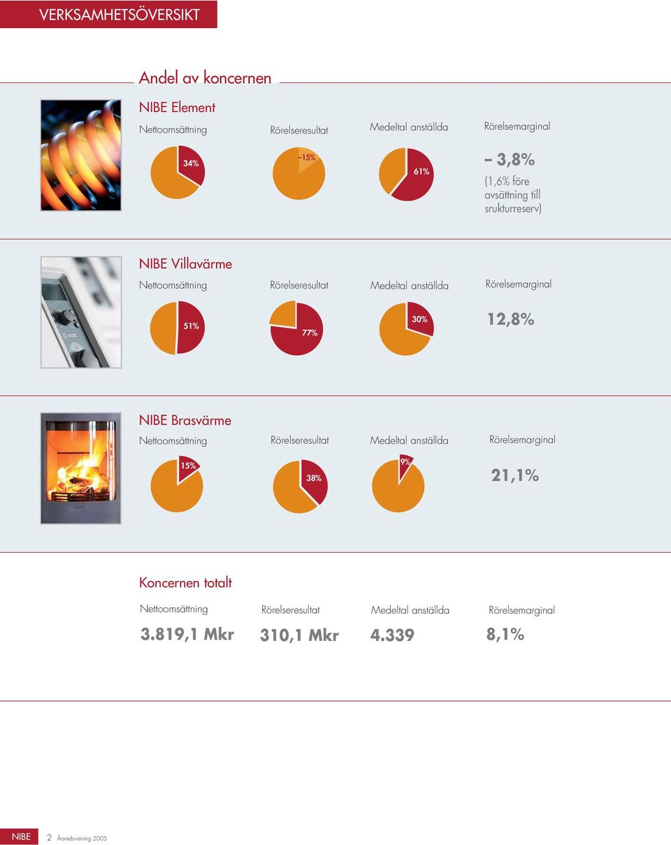 51% 77% 30% 12,8% NIBE Brasvärme Nettoomsättning Rörelseresultat Medeltal anställda Rörelsemarginal 15% 38% 9% 21,1% Koncernen