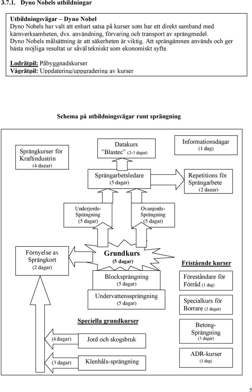 Lodrätpil: Påbyggnadskurser Vågrätpil: Uppdatering/uppgradering av kurser Schema på utbildningsvägar runt sprängning Sprängkurser för Kraftindustrin (4 dagar) Datakurs Blastec (2-3 dagar)