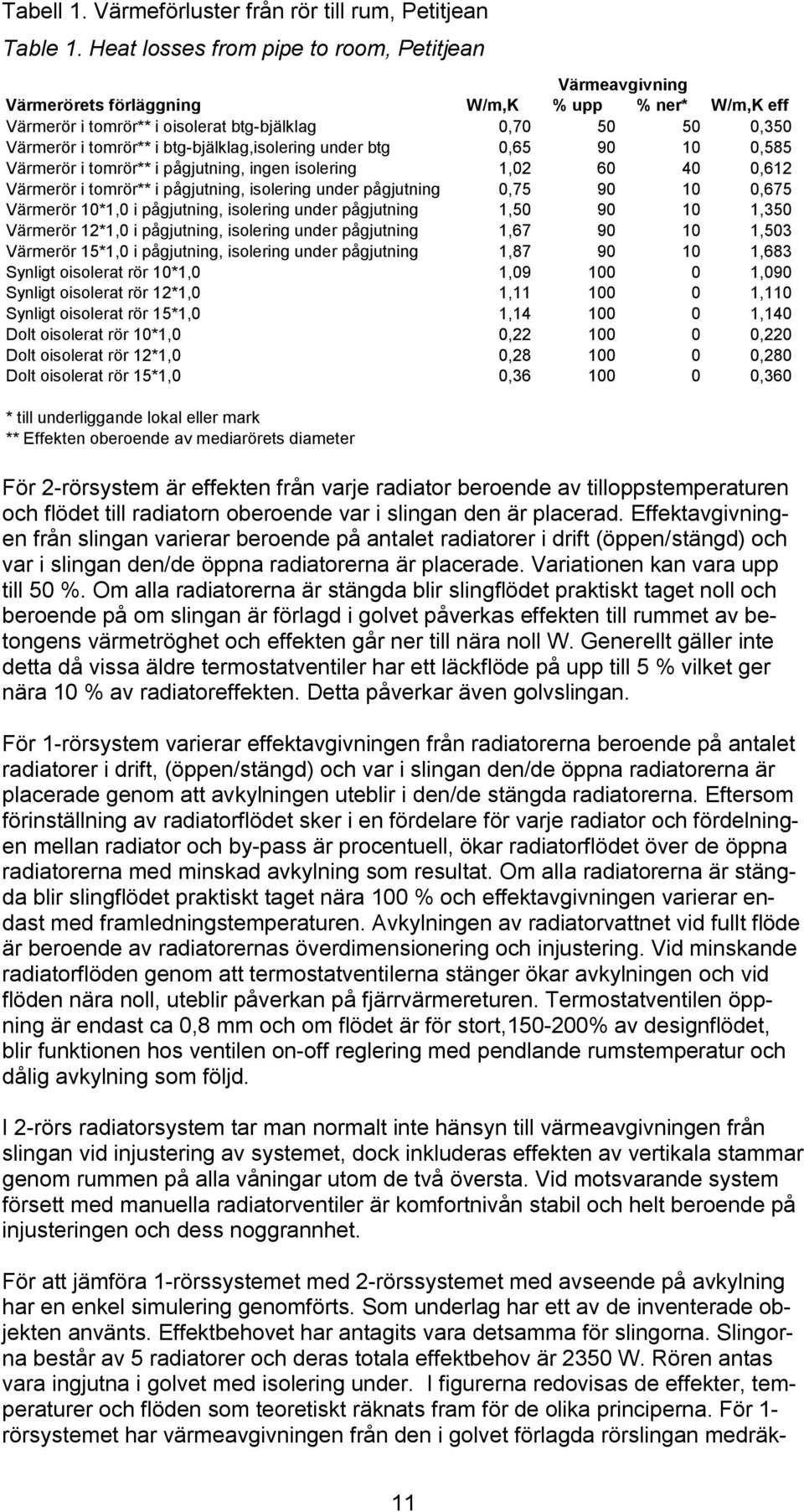 btg-bjälklag,isolering under btg 0,65 90 10 0,585 Värmerör i tomrör** i pågjutning, ingen isolering 1,02 60 40 0,612 Värmerör i tomrör** i pågjutning, isolering under pågjutning 0,75 90 10 0,675