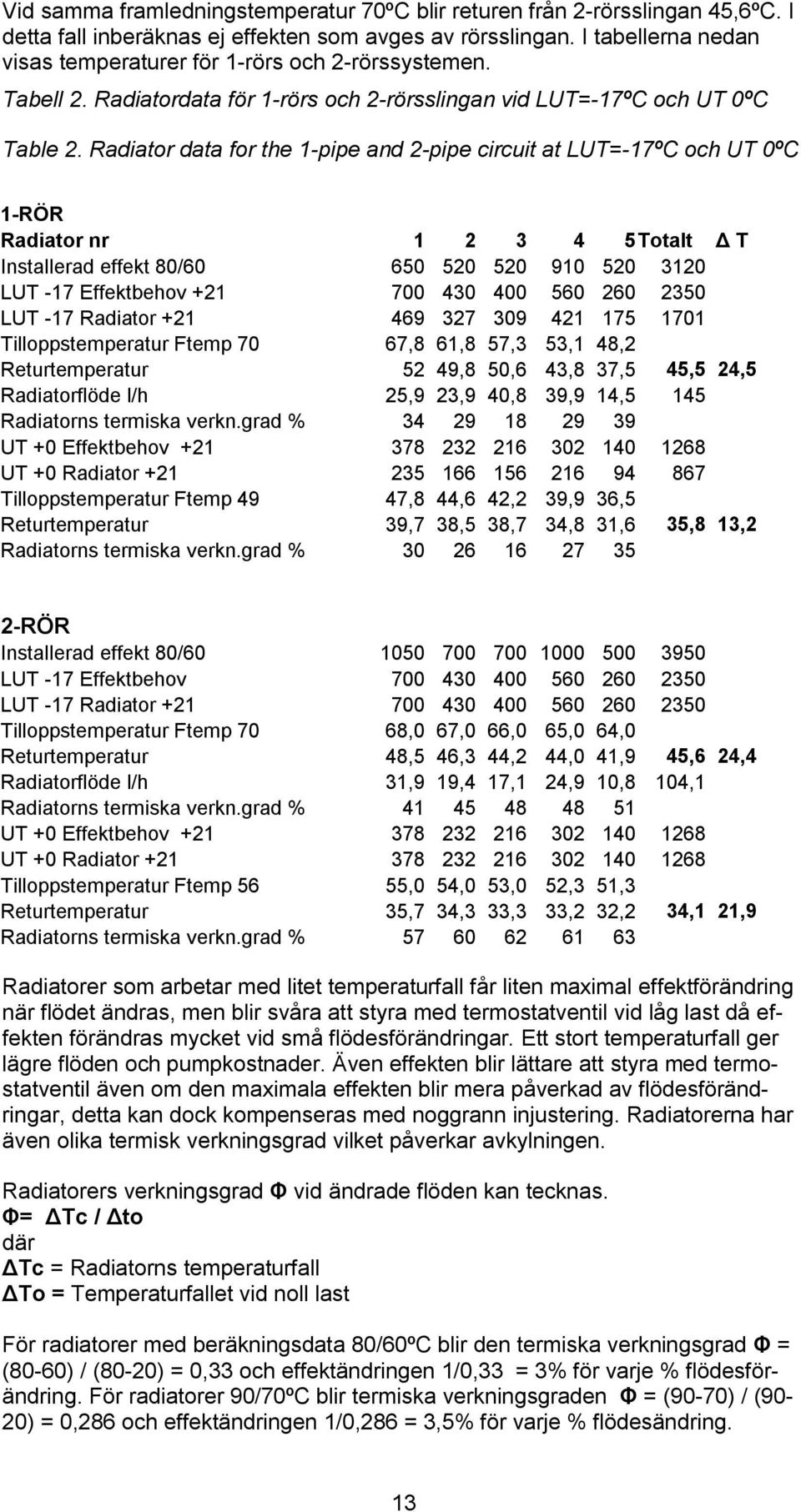 Radiator data for the 1-pipe and 2-pipe circuit at LUT=-17ºC och UT 0ºC 1-RÖR Radiator nr 1 2 3 4 5Totalt T Installerad effekt 80/60 650 520 520 910 520 3120 LUT -17 Effektbehov +21 700 430 400 560