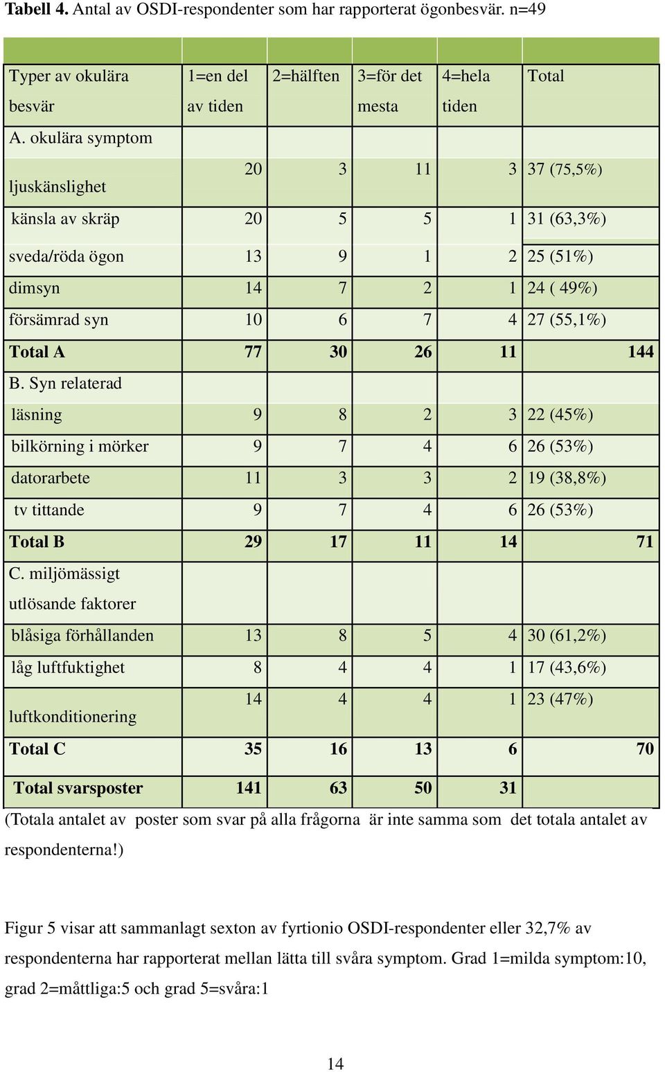 11 144 B. Syn relaterad läsning 9 8 2 3 22 (45%) bilkörning i mörker 9 7 4 6 26 (53%) datorarbete 11 3 3 2 19 (38,8%) tv tittande 9 7 4 6 26 (53%) Total B 29 17 11 14 71 C.