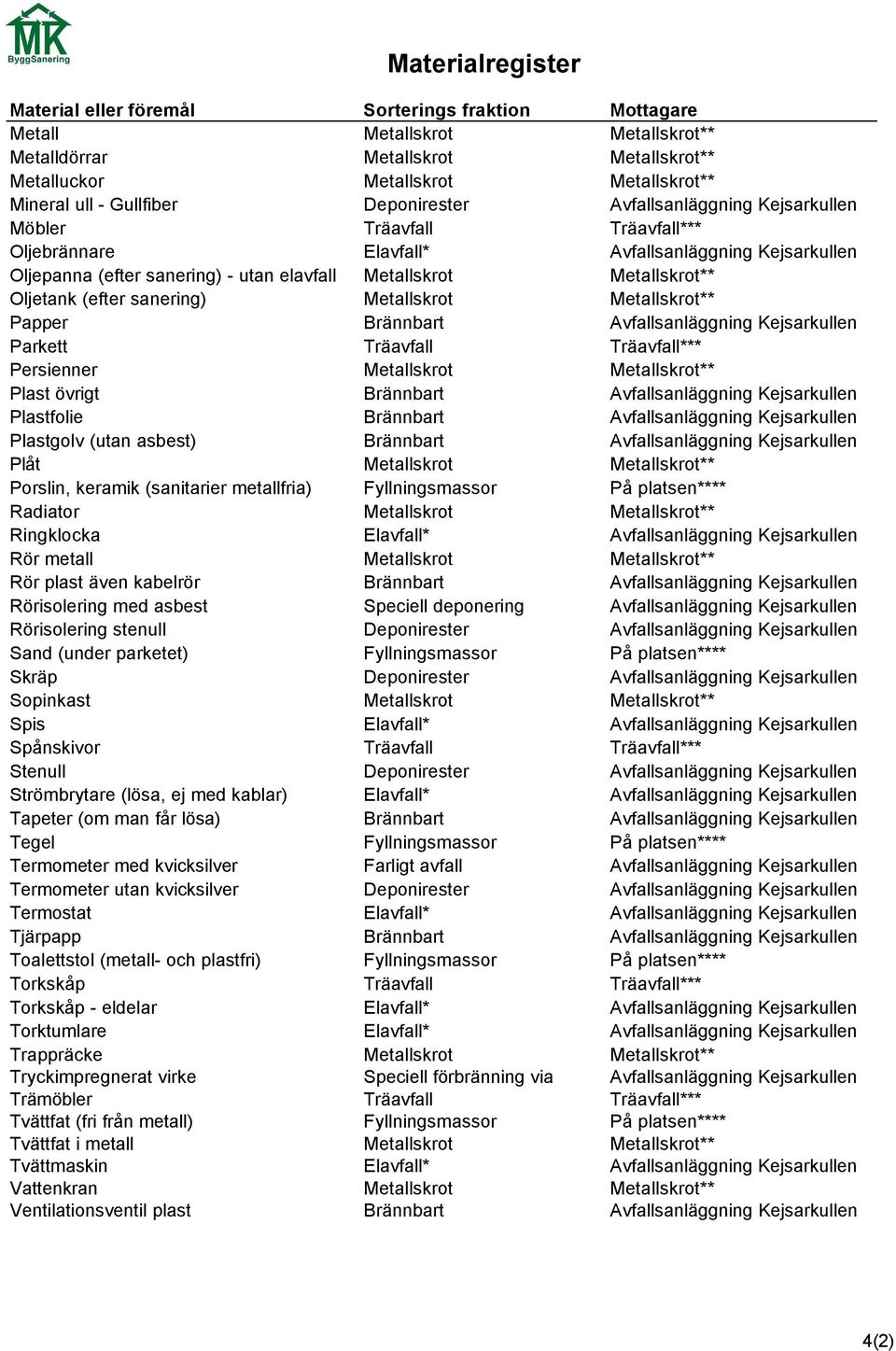Metallskrot** Oljetank (efter sanering) Metallskrot Metallskrot** Papper Brännbart Avfallsanläggning ejsarkullen Parkett Träavfall Träavfall*** Persienner Metallskrot Metallskrot** Plast övrigt