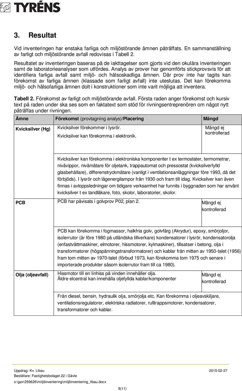 Analys av prover har genomförts stickprovsvis för att identifiera farliga avfall samt miljö- och hälsoskadliga ämnen.