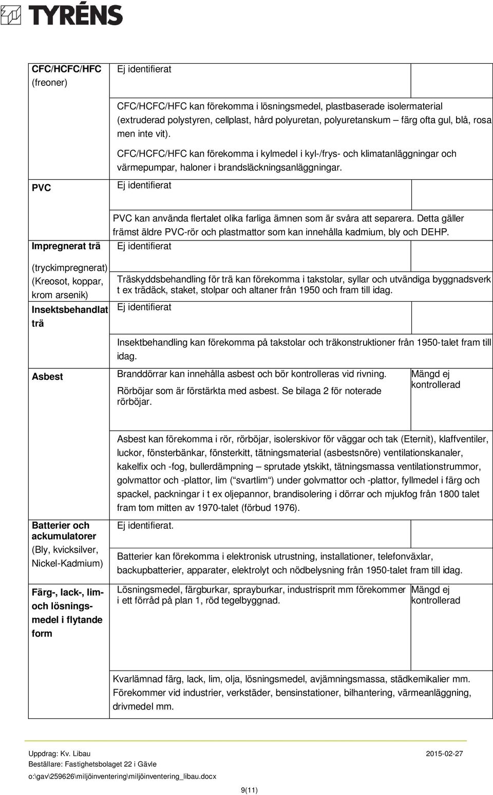 PVC Ej identifierat Impregnerat trä (tryckimpregnerat) (Kreosot, koppar, krom arsenik) Insektsbehandlat trä PVC kan använda flertalet olika farliga ämnen som är svåra att separera.