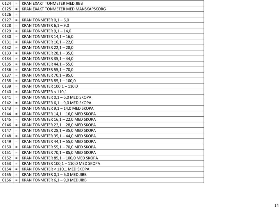 0137 = KRAN TONMETER 70,1 85,0 0138 = KRAN TONMETER 85,1 100,0 0139 = KRAN TONMETER 100,1 110,0 0140 = KRAN TONMETER < 110,1 0141 = KRAN TONMETER 0,1 6,0 MED SKOPA 0142 = KRAN TONMETER 6,1 9,0 MED