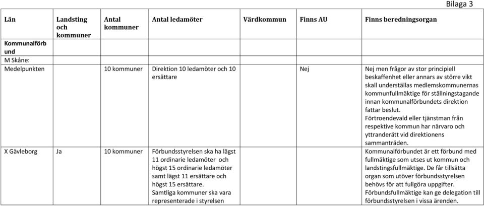 Samtliga ska vara representerade i styrelsen Antal ledamöter Värdkommun Finns AU Finns beredningsorgan Nej Bilaga 3 Nej men frågor av stor principiell beskaffenhet eller annars av större vikt skall