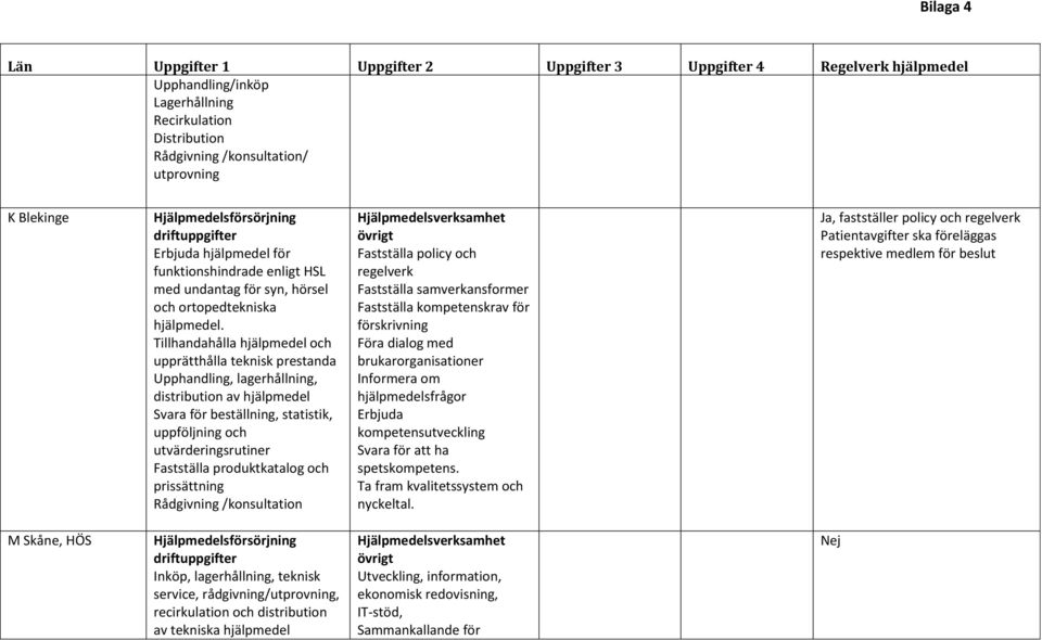 Tillhandahålla hjälpmedel och upprätthålla teknisk prestanda Upphandling, lagerhållning, distribution av hjälpmedel Svara för beställning, statistik, uppföljning och utvärderingsrutiner Fastställa