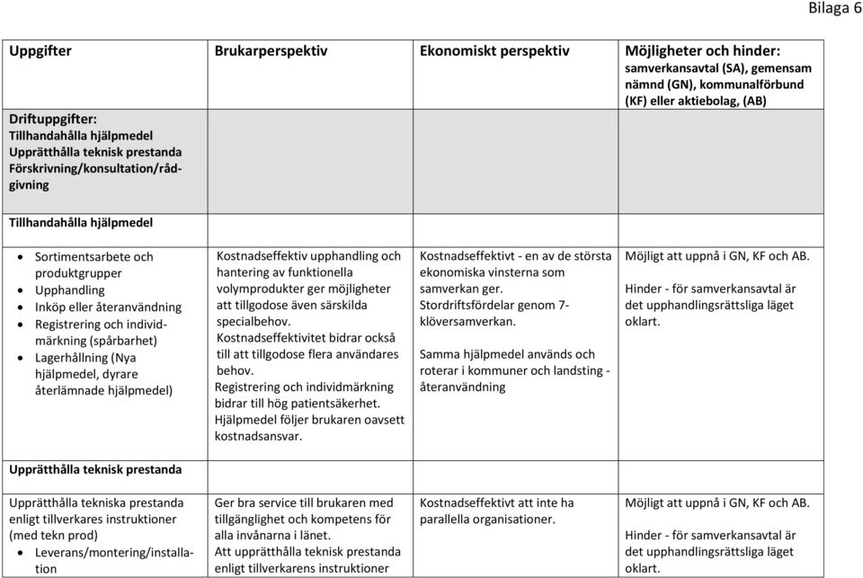 individmärkning (spårbarhet) Lagerhållning (Nya hjälpmedel, dyrare återlämnade hjälpmedel) Kostnadseffektiv upphandling och hantering av funktionella volymprodukter ger möjligheter att tillgodose